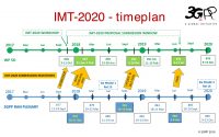 Der Dachverbandes 3GPP koordiniert seine technischen 5G-Entwicklungen mit der ITU.