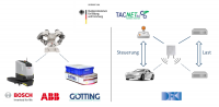 ABB Bosch Götting und DFKI Testaufbauten