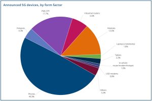 Der größte Teil der registrierten Geräte entfällt auf Smartphones, aber auch die für die Industrie relevanten Kategorien legen zu. (Quelle: GSA)