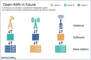 Open-RAN makes it possible to mix technology from different manufacturers. (Source: Telefónica)