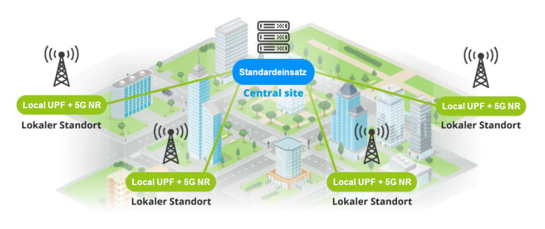 Die UPF von QCT ermöglicht eine Vernetzung über mehrere Standorte. Quelle: QCT