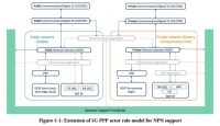 The current 5G PPP actor role model is focused on the sole use of 3GPP 5G access solutions for the provision of public services.