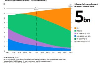 5G subscriptions are forecast
to reach 5 billion in 2028.