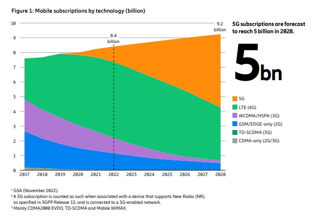 5G subscriptions are forecast
to reach 5 billion in 2028.