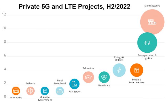 Der Branchenvergleich für das 2. Halbjahr 2022 zeigt, wo Campusnetze besonders gefragt sind.  (Bild: Private LTE & 5G)